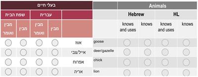 Parental reports on the lexicon of children from diverse bilingual populations